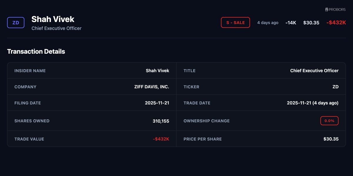 ProBors_tools's tweet image. 🚨 SALE ALERT

$ZD - ZIFF DAVIS, INC.
Shah Vivek (Chief Executive Officer)
Value: $-432305
Price: $30.35
Qty: -14,244