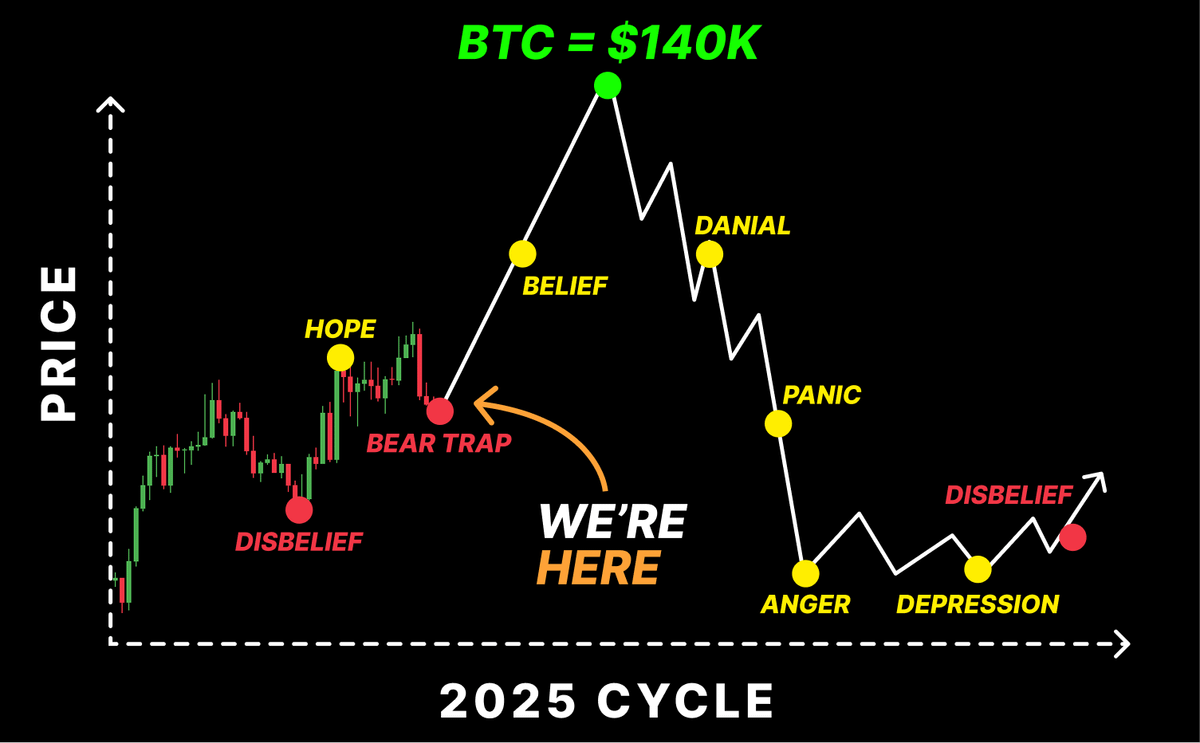 0xAralez's tweet image. $BTC IS GETTING READY FOR A STRONG PUMP

NEXT TARGET – $160k IN JAN-FEB 2026

WHILE CROWD PANICS, WHALES PREP FOR BREAKOUT

DON’T MISS YOUR CHANCE !!!