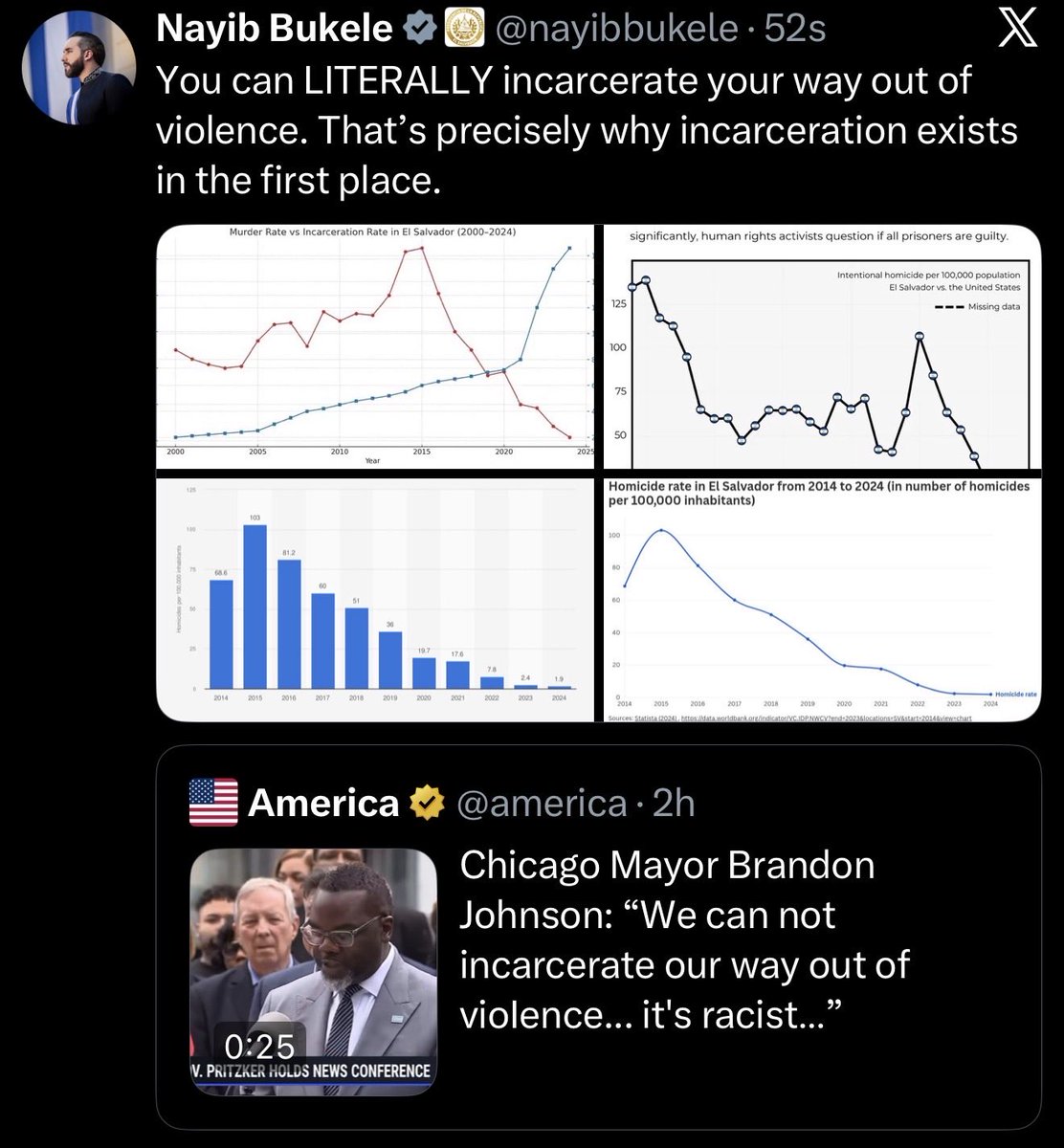 MAGAVoice's tweet image. HOLY SH*T 🚨 El Salvador President, Nayib Bukele just proved that YOU CAN incarcerate you way out of Violence 

MIC DROP 🔥
