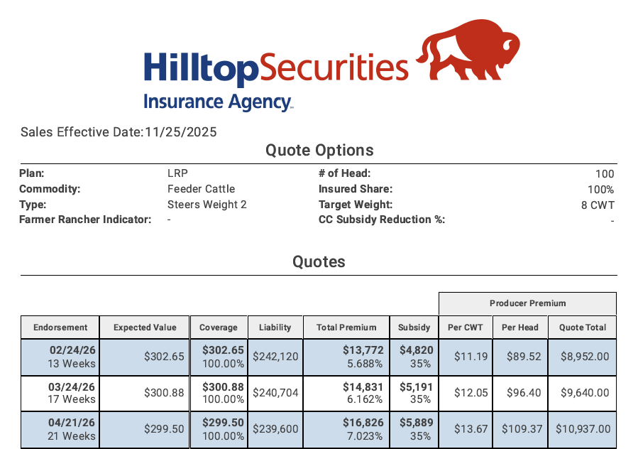 HTSCommodities's tweet photo. Your daily LRP quotes for the Livestock Risk Protection policy are listed below. Prices are only valid until the next day at 8:25am CST.  

If you are interested in purchasing, contact our team via email, James.Graves@hilltopsecurities.com or phone at 806.350.2400 and we will discuss the endorsement of the policy. Please contact me before 8:00am CST to execute your purchase.  

#cattle #ag