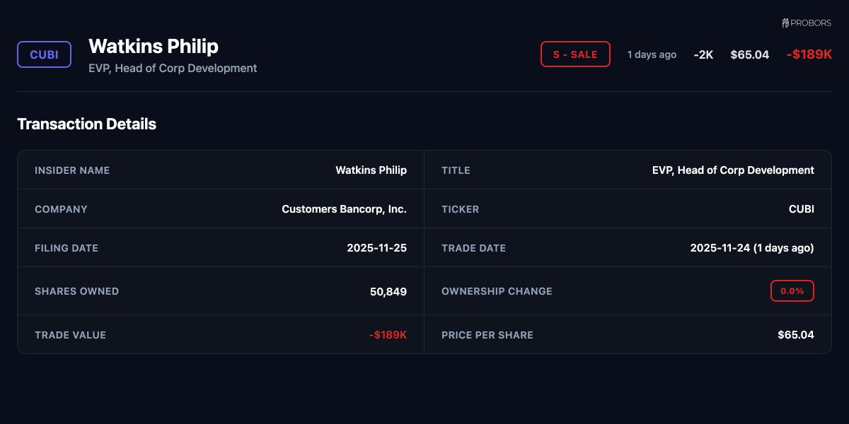 ProBors_tools's tweet image. 🚨 SALE ALERT

$CUBI - Customers Bancorp, Inc.
Watkins Philip (EVP, Head of Corp Development)
Value: $-188623
Price: $65.04
Qty: -2,900