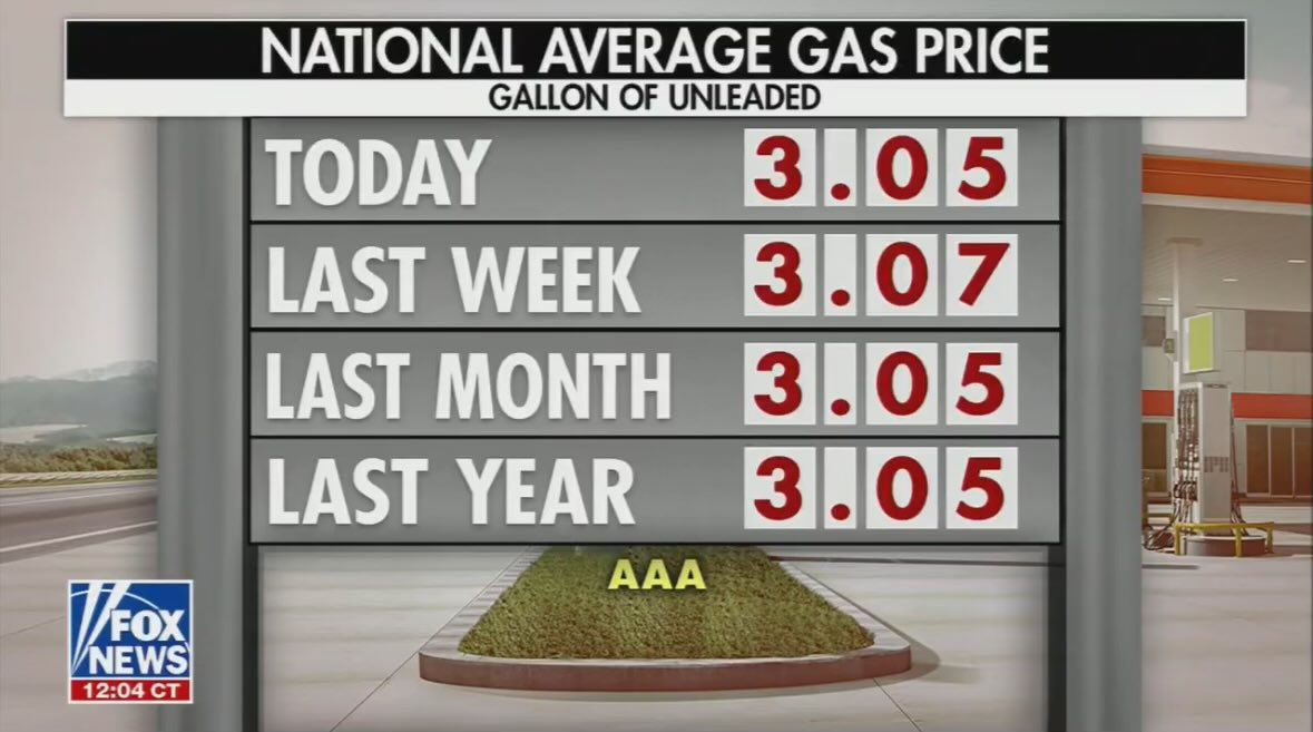 Fox "News" just showed this graphic about gas prices 🤣🍿….apparently Trump hasn’t lowered gas prices a even a penny