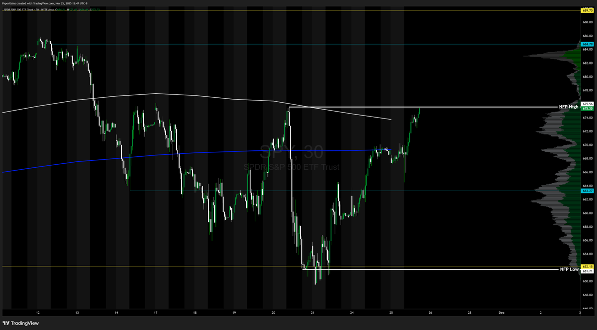 This is the box $SPY wants to live in. Just saying...

Tomorrow it probably peaks outside the box to see what's out there but does she stay outside the box? That's the real question 👀

NFP is usually the high OR the low of the month. Which was it?
x.com/PaperGainsInc/…