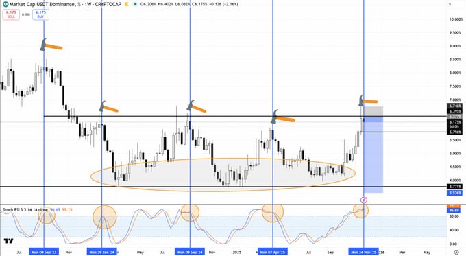 techconcatalina's tweet photo. 🔥BRUTAL🔥

LA DOMINANCIA DE $USDT MARCA MOMENTOS CLAVE DEL MERCADO CRIPTO

💥Y ahora podría estar indicando que estamos al borde de un nuevo RALLY

¿Sabés qué es la dominancia de USDT y por qué afecta tanto a #Bitcoin y a las #altcoins⁉️

🔹La dominancia de USDT muestra qué porcentaje del mercado cripto total está en forma USDT
🔹Cuando sube, significa que los inversores están en modo cautela: salieron de activos de riesgo (como BTC o altcoins) y se refugiaron en stablecoins.
🔹Cuando baja, indica que esa liquidez empieza a moverse hacia activos de riesgo nuevamente.
🔹Por eso, una caída en la dominancia de USDT suele coincidir con subas de Bitcoin y altcoins.

¿Qué vemos en el gráfico ahora?

▪️Estamos teniendo una SEÑAL BAJISTA PARA LA DOMINANCIA de USDT
▪️Cada vez que el Stochastic RSI semanal hizo un cruce bajista en la dominancia de USDT en los últimos 28 meses…
👉Cayó la dominancia de USDT y hubo una fuerte subida en los activos de riesgo.

📍Si se repite el patrón histórico, podríamos estar al borde de una rotación masiva hacia BTC y altcoins.
📍Muchos todavía están en stablecoins… y podrían pronto rotar hacia #criptomonedas

Gráfico: @alfy11116