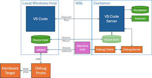adafruit's tweet image. Using Windows USB devices and debug probes inside Docker Dev Containers 
blog.adafruit.com/2025/11/25/usi…