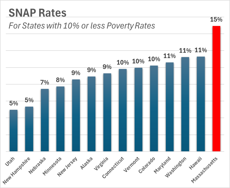 <a href="/MassGovernor/">Governor Maura Healey</a> <a href="/MonteBelmonte/">Monte Belmonte</a> <a href="/FoodBankWMA/">Food Bank of Western Massachusetts</a> Why does Massachusetts need 50% more on food assistance than in other low poverty states?