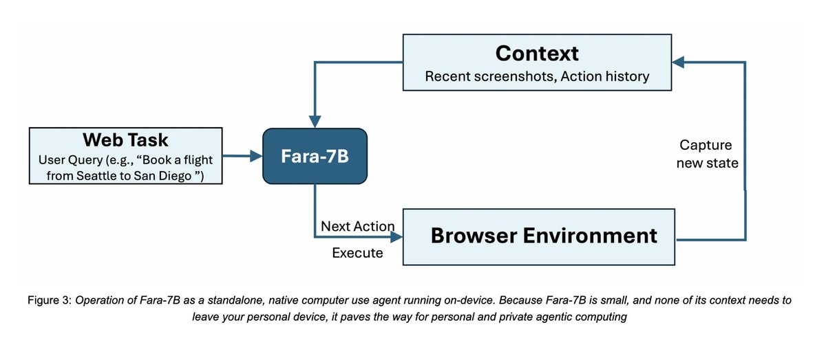 andresvilarino's tweet image. @MicrosoftAI Releases Fara-7B: An Efficient Agentic Model for Computer Use 

#SmallLanguageModels #SLMs #LargeLanguageModels #LLMs #AI #ArtificialIntelligence #Tech #Technology 

buff.ly/D2xnOv8
