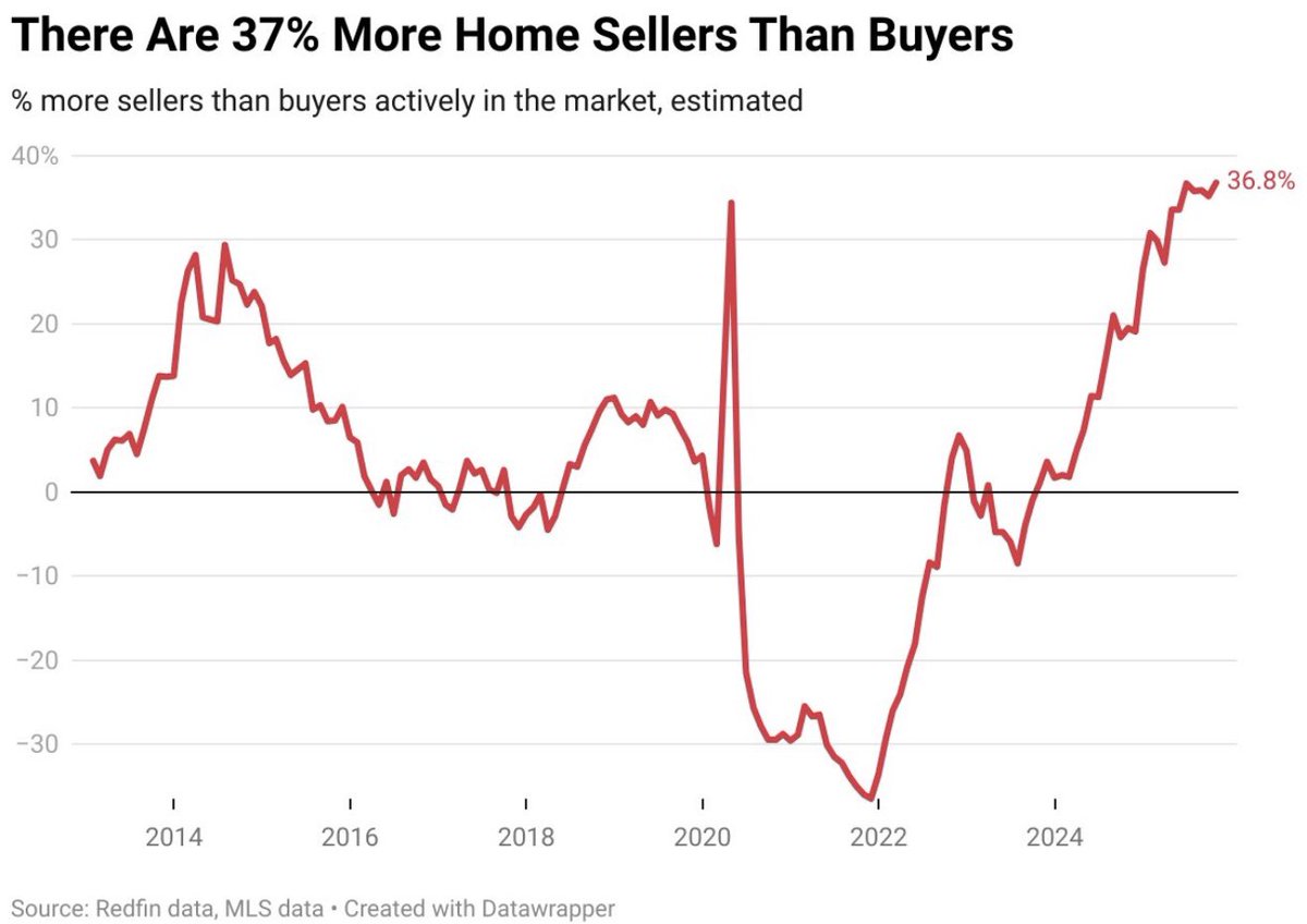 ⚫️BLOOMBERG: "Record Storico: Negli Stati Uniti il 37% di Venditori di Case in Più Rispetto agli Acquirenti"