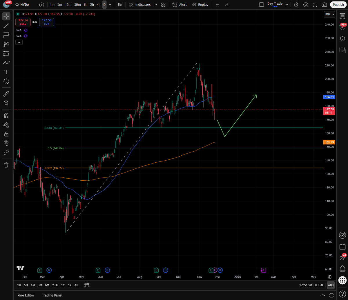 YourQuantSignal's tweet image. $NVDA is continue showing weakness as predicted. The 50 MA is broken, and the next support is 200 MA sitting at $154. 
$150-$160 at 0.5 fib level should be good for bulls.
#StockMarket #NVDA
