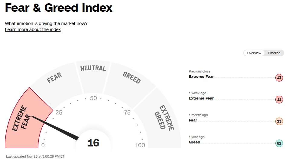 KobeissiLetter's tweet image. After today&apos;s move:

- S&amp;amp;P 500: 2% away from all time highs

- Fear &amp;amp; Greed Index: 16, &quot;Extreme Fear&quot;

Sentiment is perfectly positioned for an end of year &quot;Santa rally.&quot;