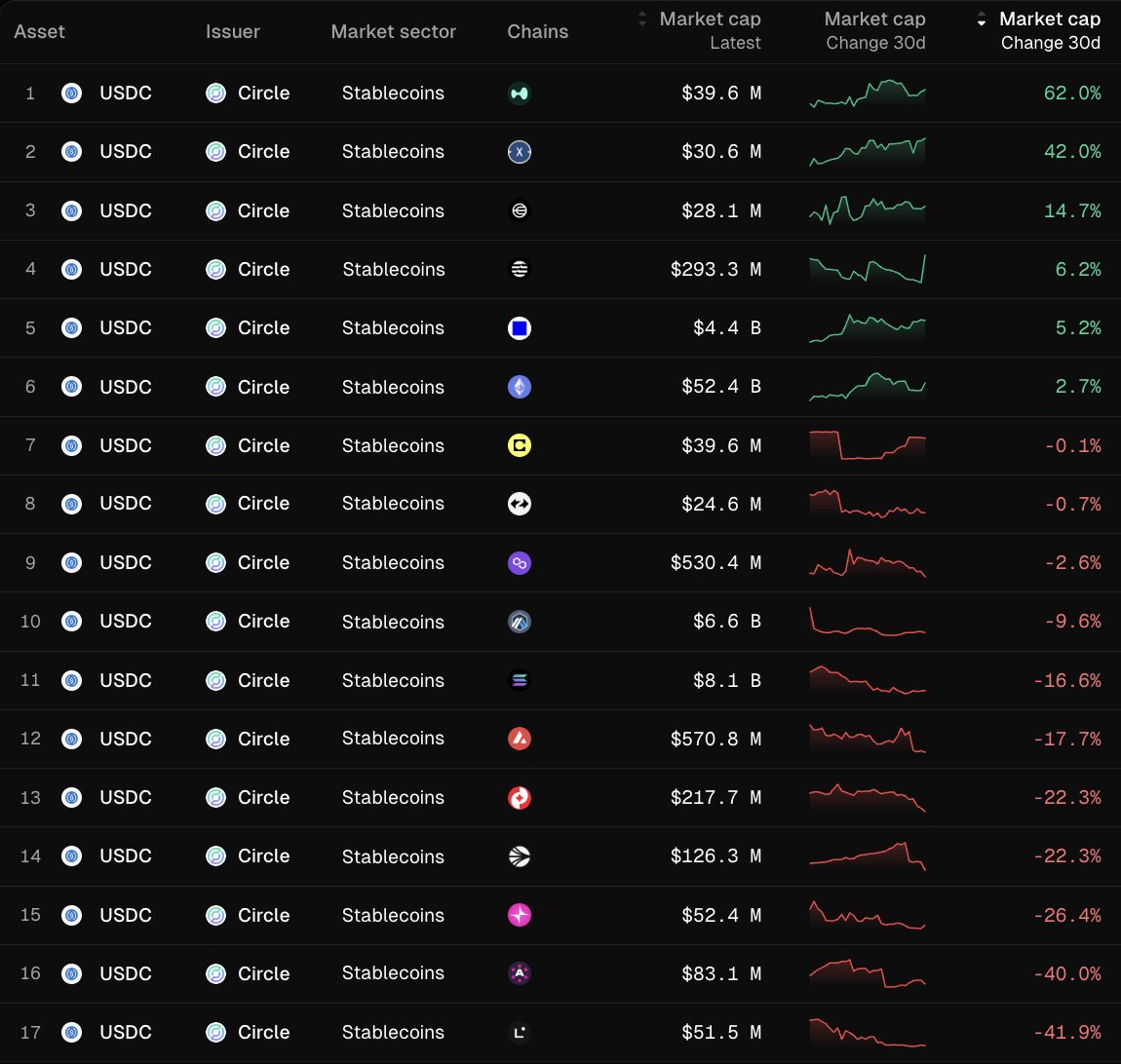 Example of project vs asset metrics with Circle and USDC
