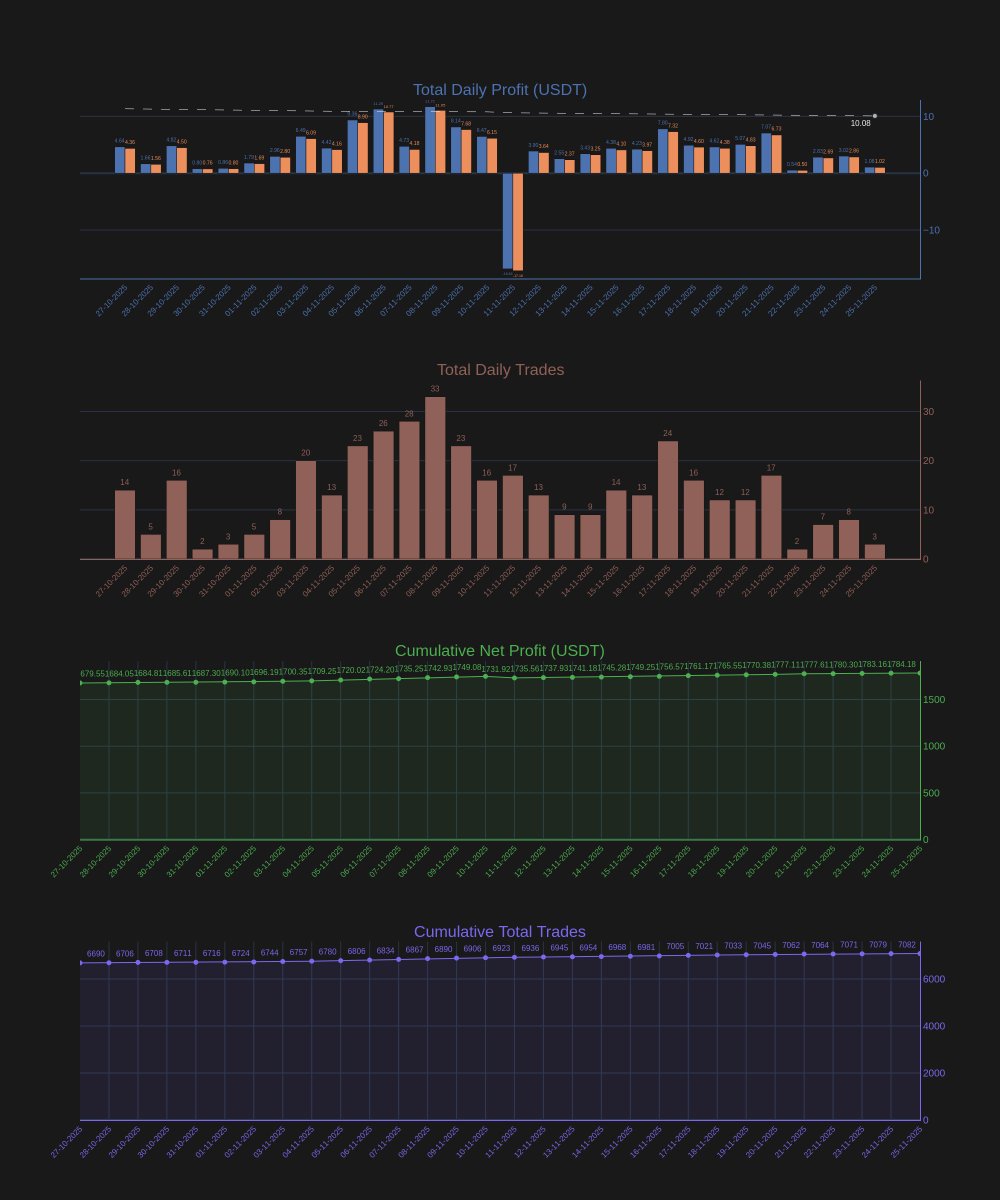 cryptoseruveni's tweet image. 📊CSalgoTrade – Gün 177
💰Net:$1.02
💸Ücret:$0.06
🔁İşlem:3
📈Hacim:$79.06
📦Toplam:7082
💰Net Toplam:$1784.18
📊Hacim Toplam:$161897.73
📈Ort/Gün:$10.08
⏳ROI:7ay 9gün
🔗Canlı takip: t.me/csalgotrade
#csalgotrade #algotrade #cryptobot #tradingbot