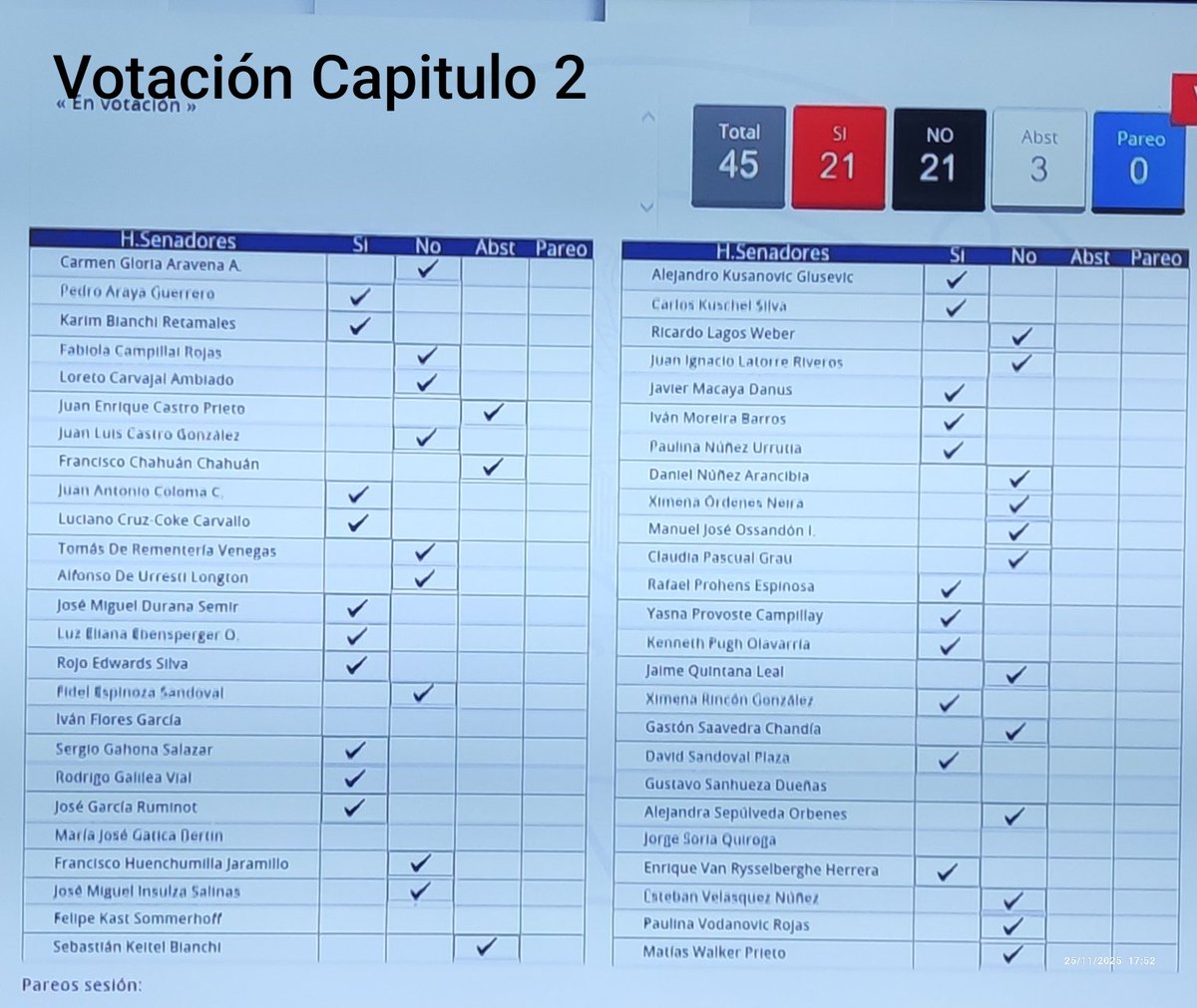 Sebasti45781359's tweet image. NUEVAMENTE EL @Senado_Chile SE HA PASADO POR EL KULO A 7.300.000 HOGARES CHILENOS.
Capitulo 1 y 2 Rechazado por la Ultraizquierda en patota (Chileguano incluído).
Vea los que votaron a favor de Rechazar la Acusación contra el inepto exministro Pardow, que se kago a todo Chile.…