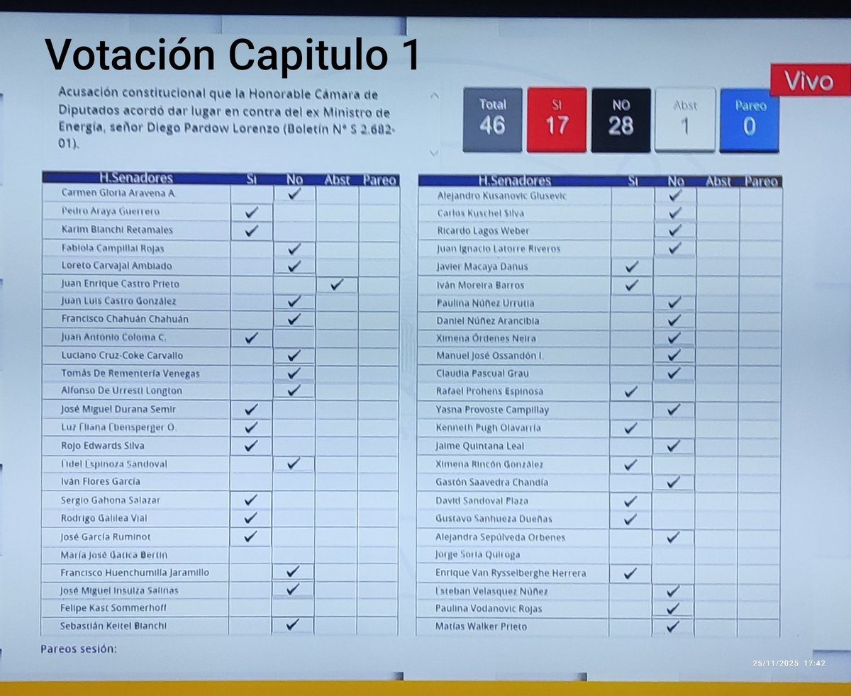 Sebasti45781359's tweet image. NUEVAMENTE EL @Senado_Chile SE HA PASADO POR EL KULO A 7.300.000 HOGARES CHILENOS.
Capitulo 1 y 2 Rechazado por la Ultraizquierda en patota (Chileguano incluído).
Vea los que votaron a favor de Rechazar la Acusación contra el inepto exministro Pardow, que se kago a todo Chile.…