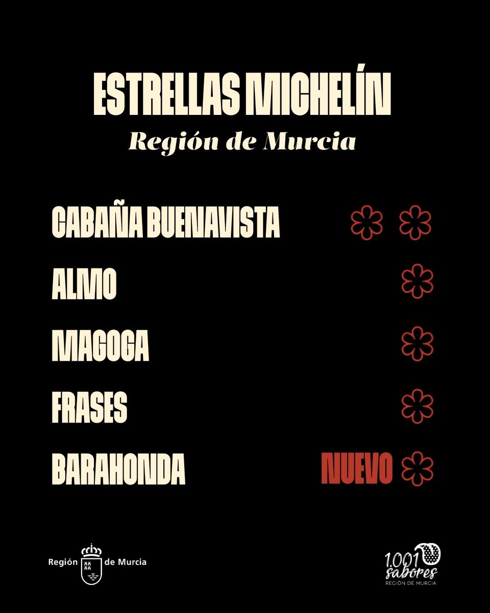 Este año, Almo ⭐️, Frases ⭐️, Magoga⭐️ y Cabaña Buenavista ⭐️⭐️ renuevan sus estrellas Michelin. 
Se suma a la lista Barahonda, que acaba de incorporarse a la Guía con su primera estrella.⭐️ 

Orgullo máximo de que formen parte de la familia #1001SaboresRM.

¡Enhorabuena a todos!