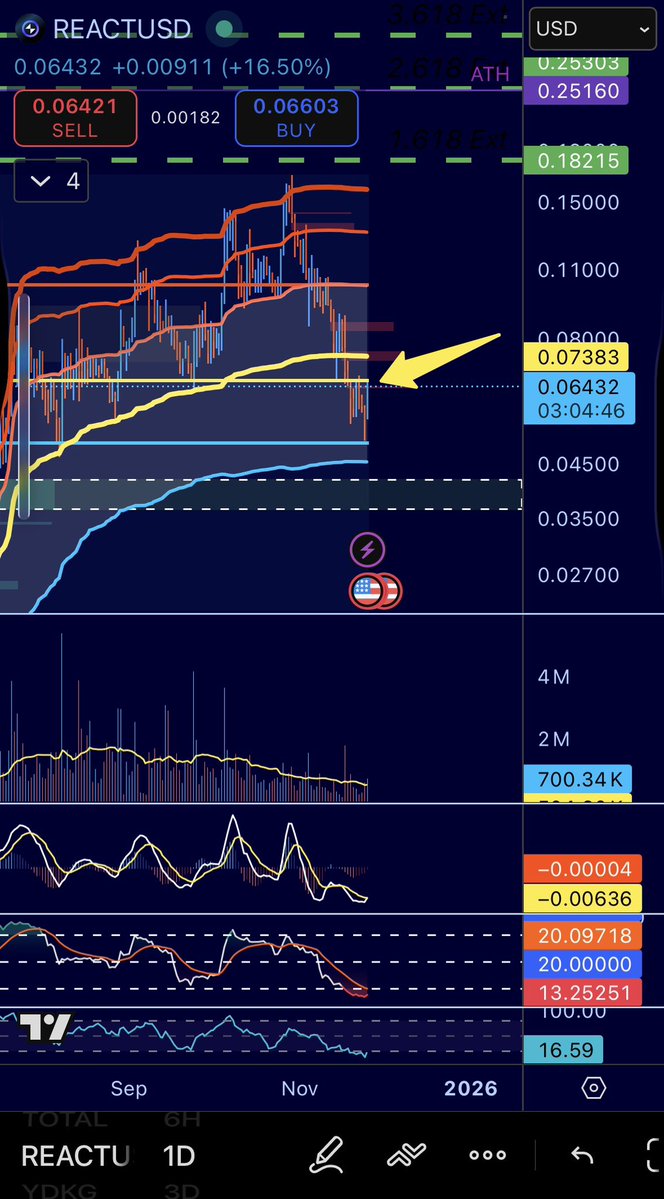 $react

Nice bounce off the VAL from anchored volume profile ( from ATL)

Currently testing the POC, if we manage to close candles above and reclaim this range, we’re looking up towards $0.11