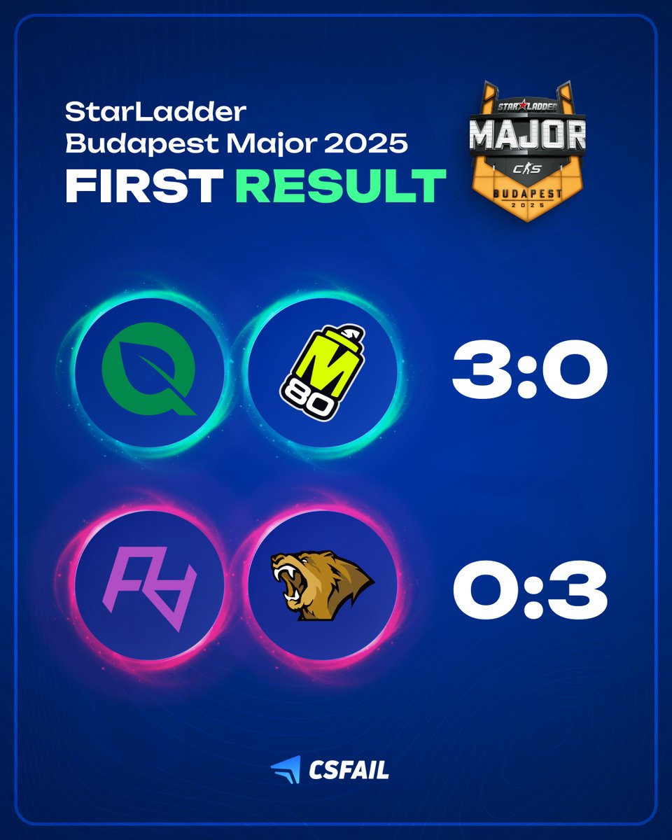 csfail2020's tweet image. Budapest Major 2025 — Day 2 summary

✔️ FlyQuest and M80 finished the stage with 3-0 
❌ Rare Atom and Lynn Vision went 0-3