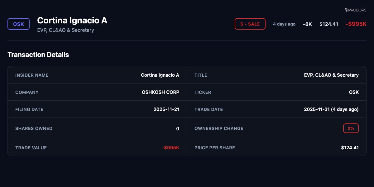ProBors_tools's tweet image. 🚨 SALE ALERT

$OSK - OSHKOSH CORP
Cortina Ignacio A (EVP, CL&amp;amp;AO &amp;amp; Secretary)
Value: $-995280
Price: $124.41
Qty: -8,000