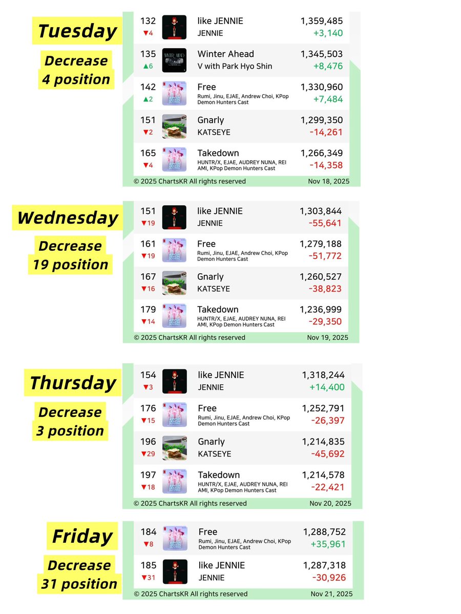 JenJenCore's tweet image. Last week, starting from Tuesday to Friday update, we dropped 57 positions. We’re currently at #164. If we lose another 57 spots like last week, we’ll be off chart on Friday! 
Rubies, don’t u all want LJ to be Spotify Global longest-charting in days? 
If so, pls stream hard now!