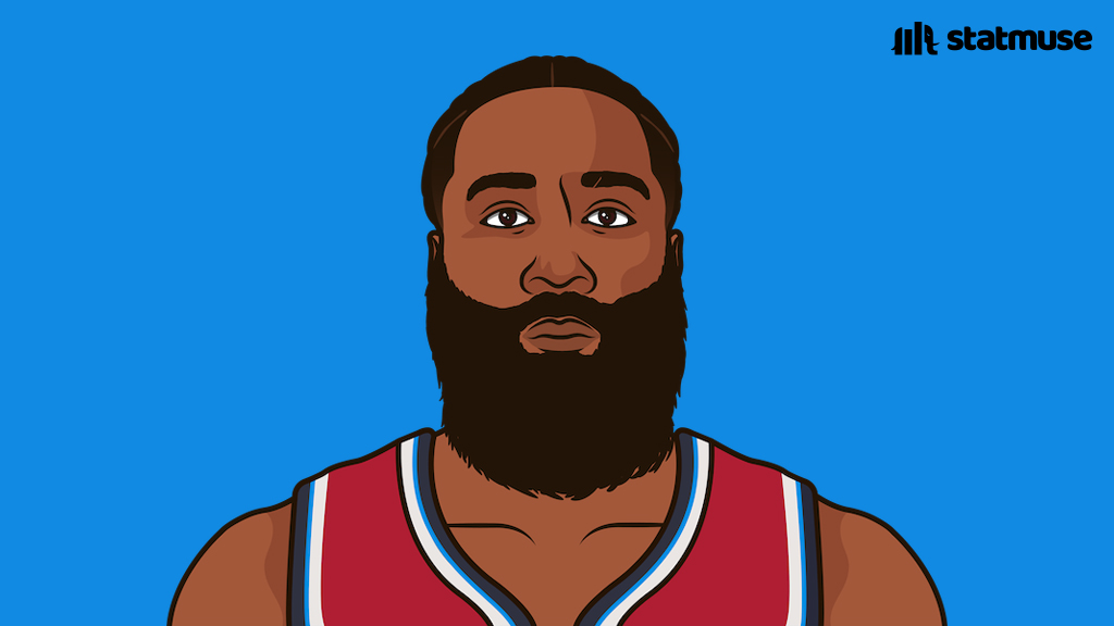 James Harden this season:

27.8 PPG 
5.8 RPG 
8.4 APG
64.3 TS% (career-high as a starter)

Averaging his most PPG since 2020.