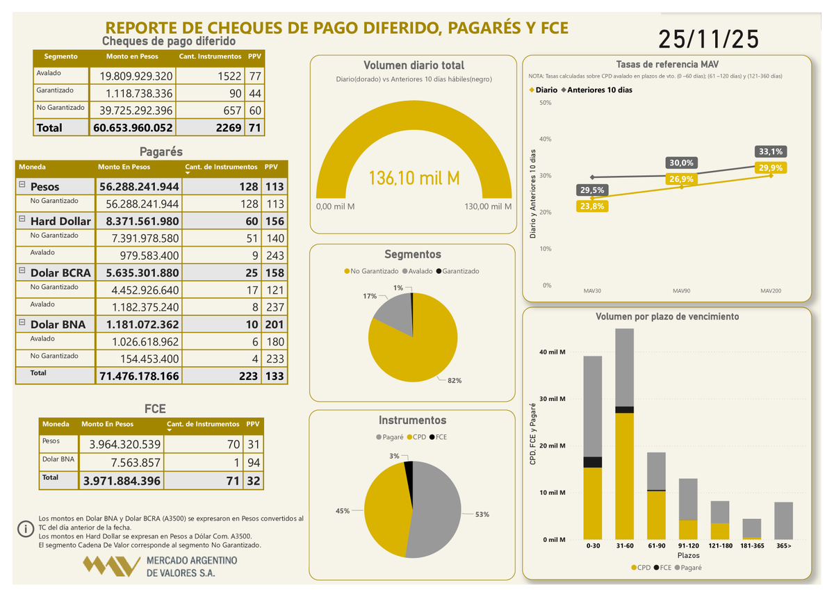 MAVSAOficial's tweet image. 📲Informe diario 25/11

#CPD (Físicos e Echeqs)
Total: $60.653.960.052
#Pagarés
Total: $71.476.178.166
#FCE
Total: $3.971.884.396