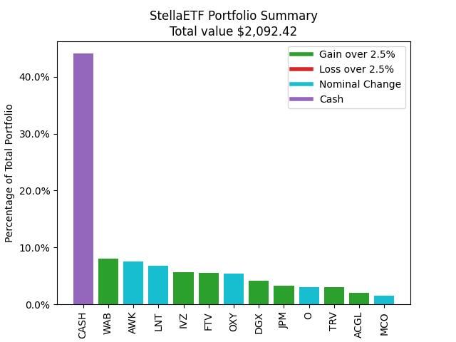 StellaETF's tweet image. Totday&apos;s Portfolio Summary
#StockMarkets #Arduino #ESP32 #Raspberrypi #Chihuahua #Stocks #Hodl #Python #Alpaca #Ollama #LLama3 #LLM #GPT