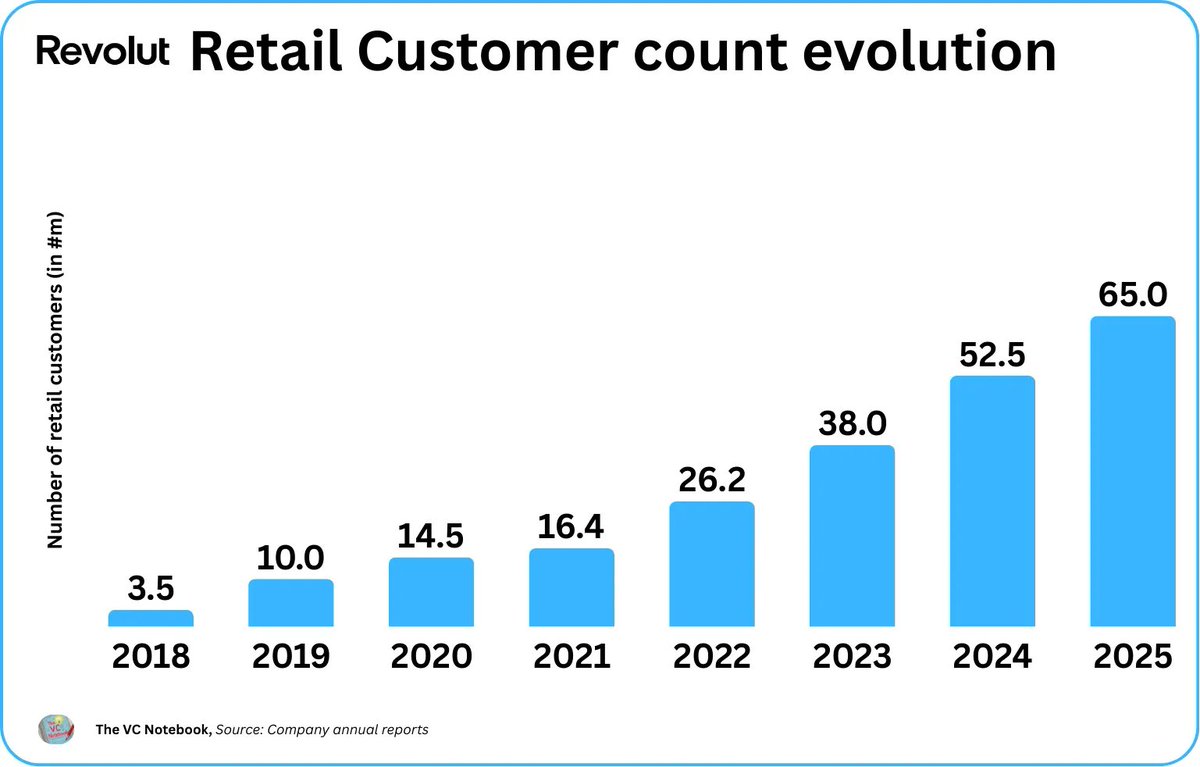 TheVCNotebook's tweet image. Revolut&apos;s explosive customer growth, charted