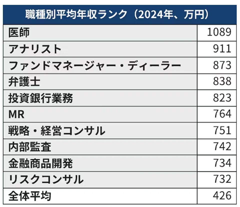 就職人気のコンサル、高給争いは後塵？ 「とりコン」が映す将来不安 https://t.co/lFWeF7Wxky  人気の理由は「仕事のおもしろさ、自身の能力開発などバランスの良さだ」