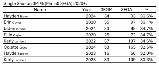 Single Season 3PT% (Min 50 3PTA) 2020+:
Forest City Girls Basketball