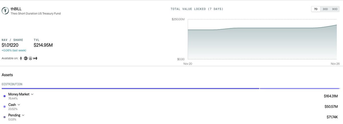0xweb3_surge's tweet image. 214M TVL!!!

@Theo_Network  just blew past the 200M mark and is now sitting at 214M TVL — with only one asset, thBILL — and it’s still climbing.

Honestly, this is a huge moment for all of us. Watching how far the team has come, how well the vision has played out, it feels good…
