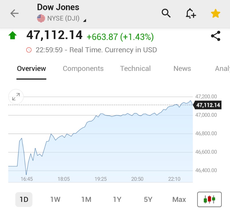 🚨 INVESTING : Il DOW chiude in rialzo di oltre 650 punti, continuando la ripresa dai minimi di novembre.