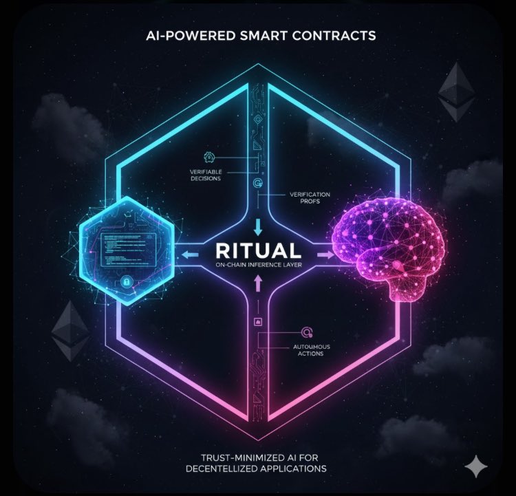 AKH_ETH's tweet image. Ritual’s goal is to build a network for open AI infrastructure. They argue that the current AI infrastructure is too centralized, lacking privacy, censorship resistance, and trust in how computing happens.