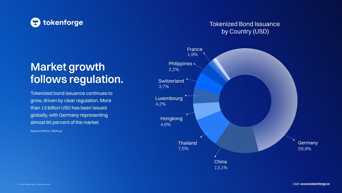 tokenforge's tweet image. Tokenized bond issuance continues to expand across regulated markets. More than 13 billion USD has been issued globally, with Germany representing almost 60 percent of the total volume. Germany’s clear regulatory framework under the eWpG has been a key driver, establishing…