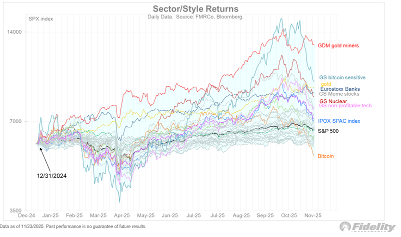 TimmerFidelity's tweet photo. The air has suddenly been taken out of the speculative highfliers, such as the meme stocks, bitcoin sensitive stocks, SPACS, recent IPO’s, non-profitable tech, etc.  I would argue this is probably a good thing. https://t.co/c7EBQDQKpr