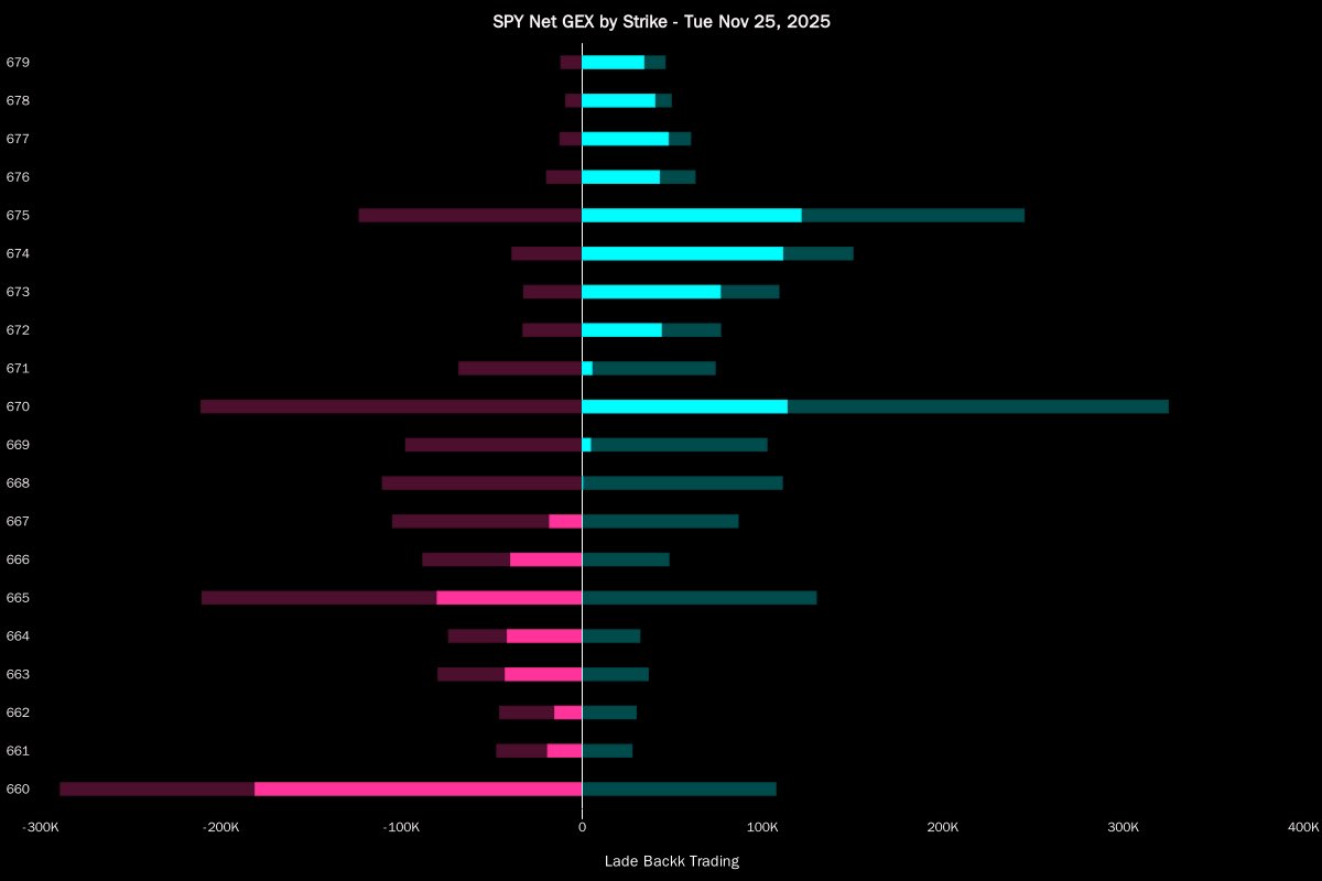 LadeBackk's tweet image. $SPY 🎯 Closed above 675. Really doesn’t get more bullish than that.
