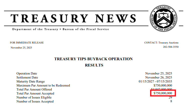🔵BARCHART: Il Tesoro degli Stati Uniti riacquista 750 milioni di dollari del proprio debito