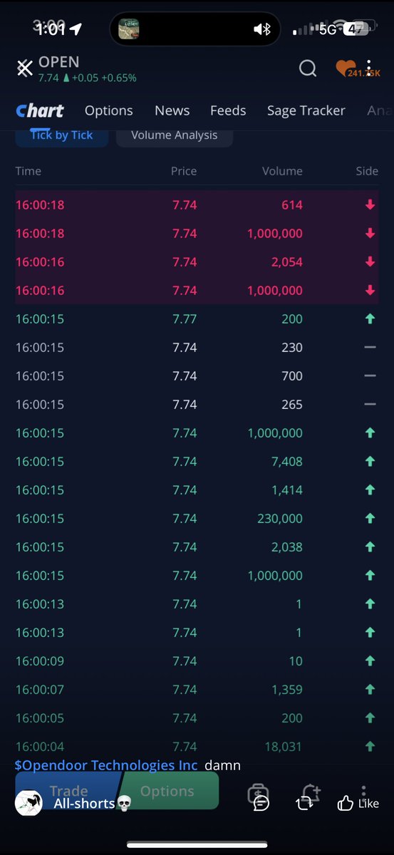 KixtenTrades's tweet image. $OPEN BREAKING NEWS 🚨 
Heavy selling at the start of after hours… shorts are playing with 🔥 more fuel for the rocket 🚀  
#OpenArmy #Opendoor