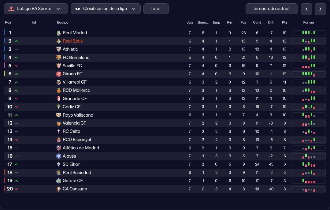 pedrojd99's tweet photo. Septiembre 2027 🗓 | En liga seguimos en buena dinámica a pesar de perder ante el barça .

Debut con derrota en champions y ganamos la segunda jornada al s.donets en casa .

#FM26 #Real betis 🟢 ⚪️ https://t.co/tLOdDShK3y