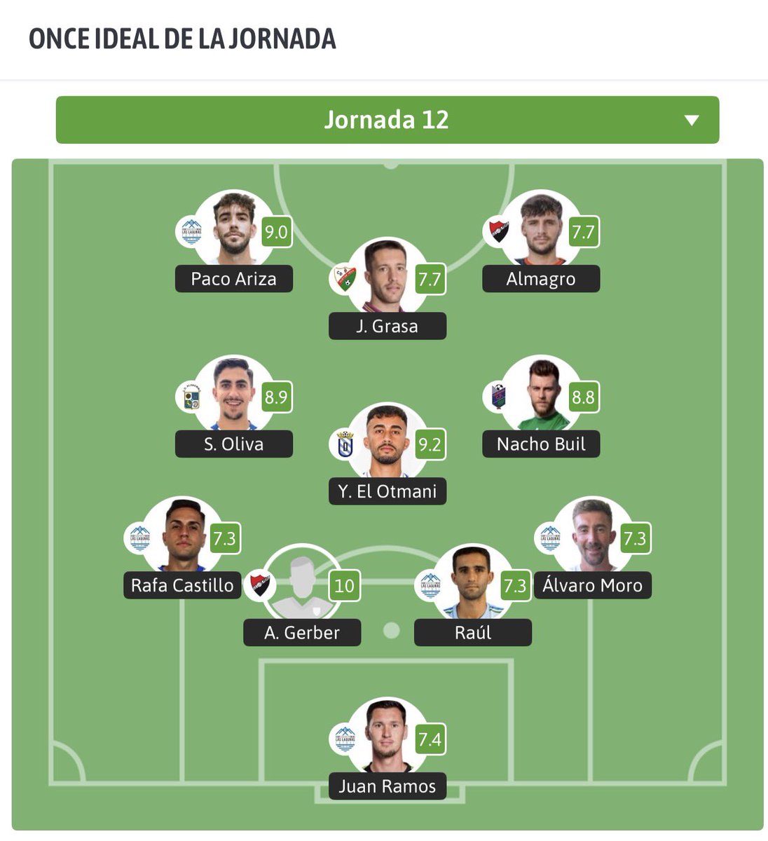 cpmlaslagunas's tweet image. 🔝🤍💙 @PacoArizaLopez1, @CASTII02, @RaaullPereez, @AlvaroMoro2 y @Juanramos13_ en el XI ideal de la Jornada 12 del grupo IX de Tercera RFEF.

✍🏼 @besoccer_ES