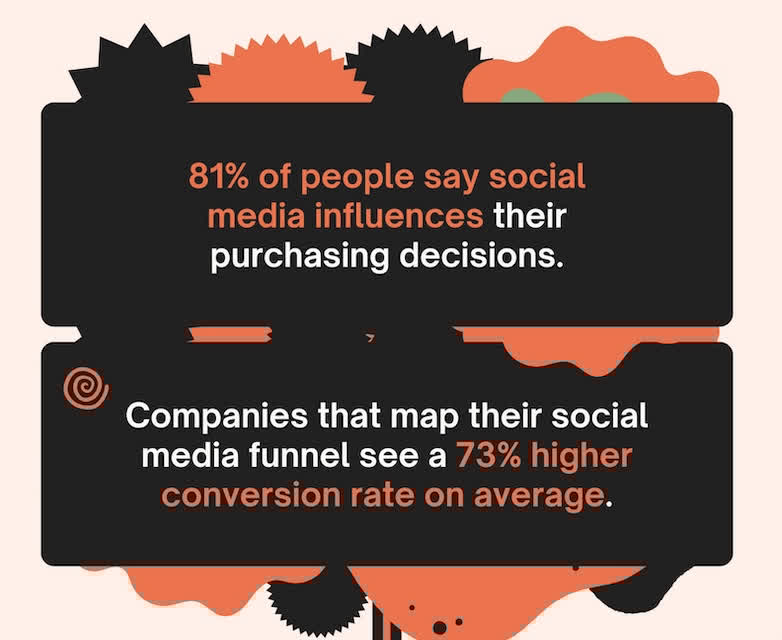 chiprosales's tweet image. Have you built a social media conversion funnel?
If you&apos;re not thinking that way, you should.

What goes into each stage? How do you get eyes on channel? What goals should be stage at each phase?
Glad you asked. This simple graphic can help...
marketingprofs.com/chirp/2025/526…