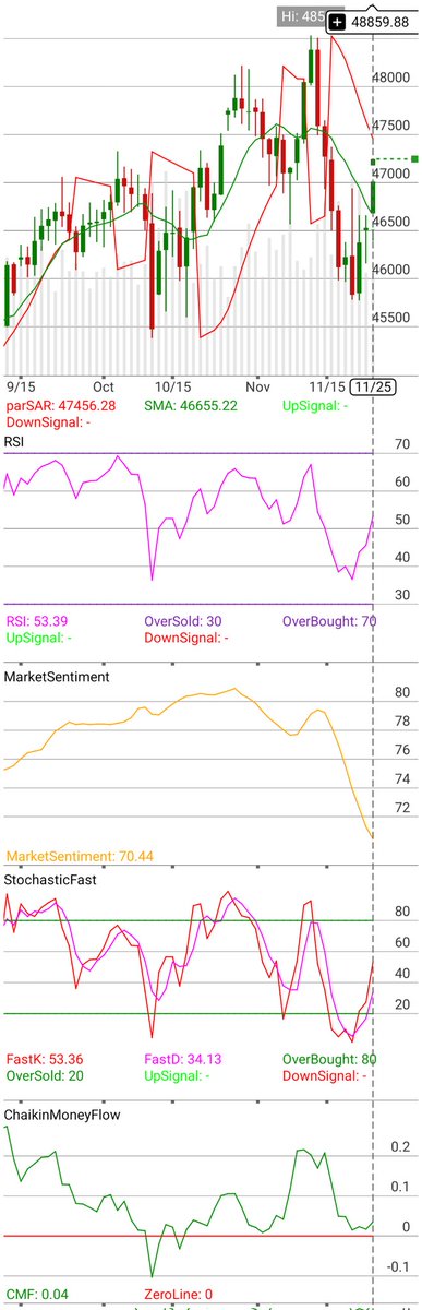 e7johnny's tweet image. I&apos;m checking out $/YM[Z25] on #TOSMobile #chart @SchwabTrading. We will have a trend change in the Dow Industrial at 47468