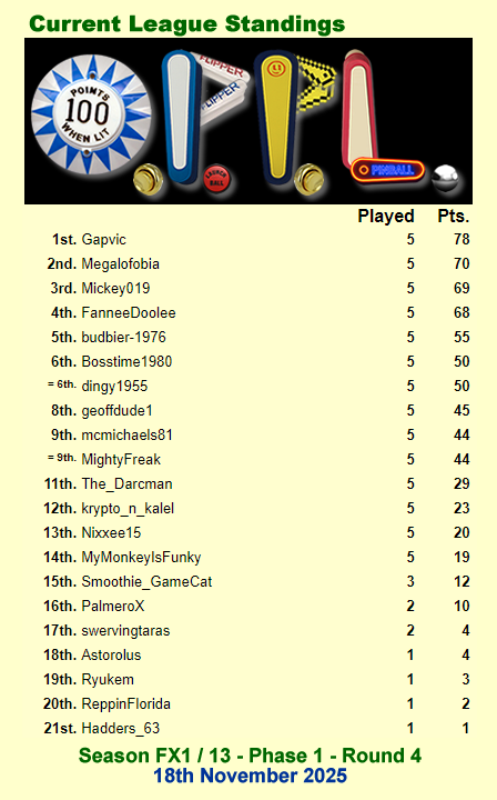 psnpinball's tweet photo. It's Tuesday, so it's update time once again after round 5 of this phase and a return to South Park

Gapvic top scored for a 3rd time this phase - holding on all week as it got quite close.  

See all of the scores and updated standings below

#OPPL #PinballFX #Scores #SouthPark https://t.co/mccxOxZic8