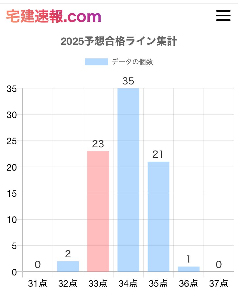 takken_sokuhou's tweet image. 2025年の宅建合格点は下振れの33点で決まり、『一番支持されている合格予想点が実は当たっていない説』が再開されました。