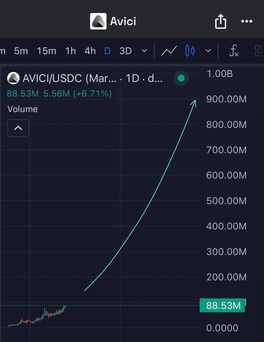 Every quarter of the year has it’s own main PVE runner. $AVICI spawned 6 weeks ago and is the obvious PVE runner of Q4 2025. 

This is what happens when there are no kols / insiders involved and everyone is market buying the same coin. 

That’s usually how multi billion dollar