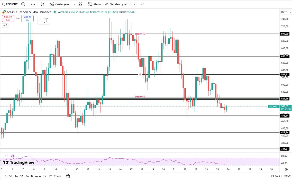 Kriptolover2's tweet image. $ZEC 587$ üstünde kalıcılık sağlayamadıktan hemen sonra 521$ civarındaki desteği de aşağı kırdı. Şu an 475-480 dolar civarlarından destek almaya çalışıyor. $ZEC de hareketler çok sert gerçekleşiyor. Dikkatli trade edin. #BTCUSD #Ethereum #ZECUSDT
