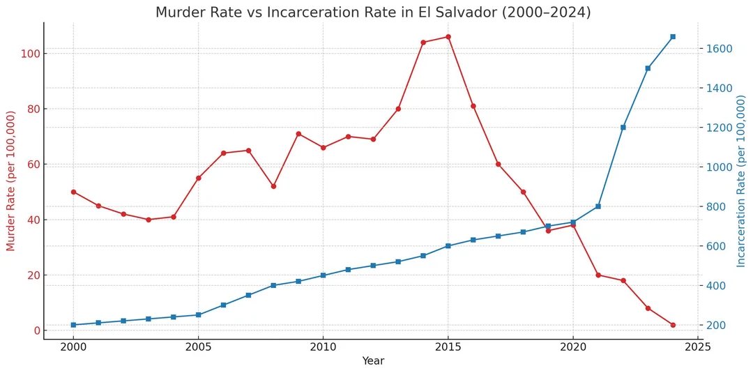 EndWokeness's tweet image. &quot;You can&apos;t jail your way out of crime&quot; 

You literally can. Just ask El Salvador.