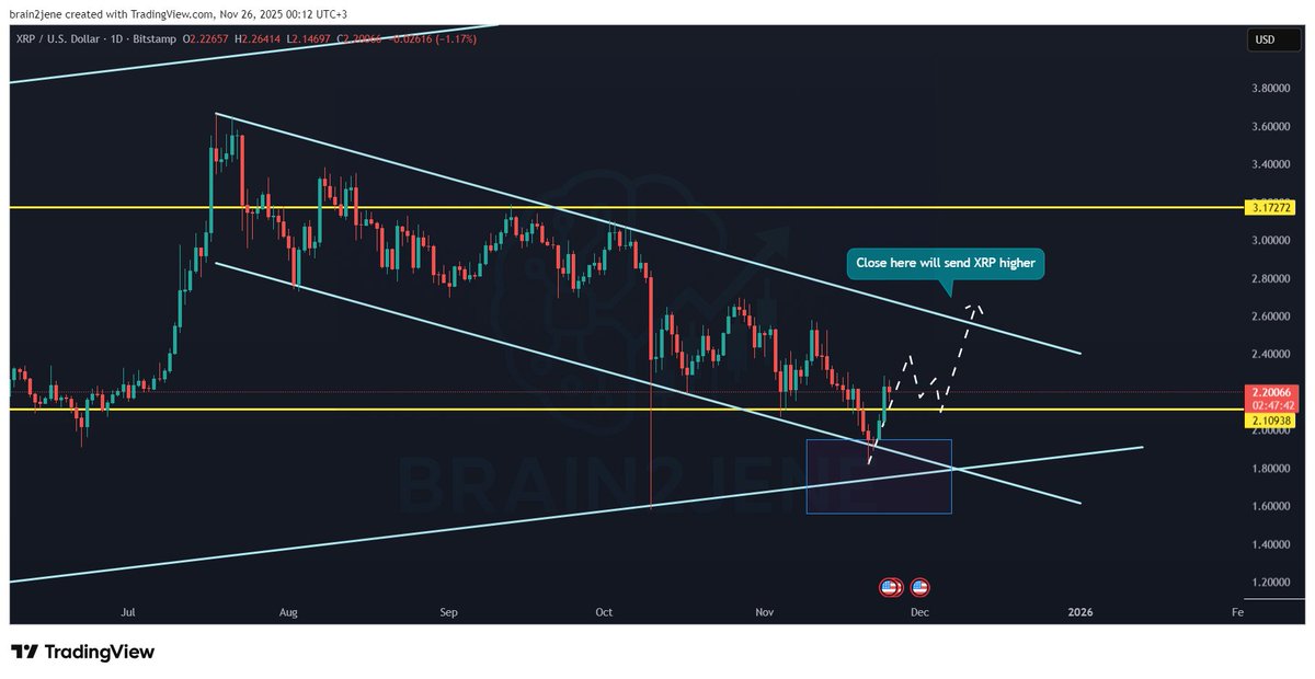 brain2jene's tweet image. $XRP looks ready to break out of this channel.

#XRP While holding above $2.1 on daily and weekly basis, expect more upside in the coming weeks.

Expected path below 👇

#XRPCommunity