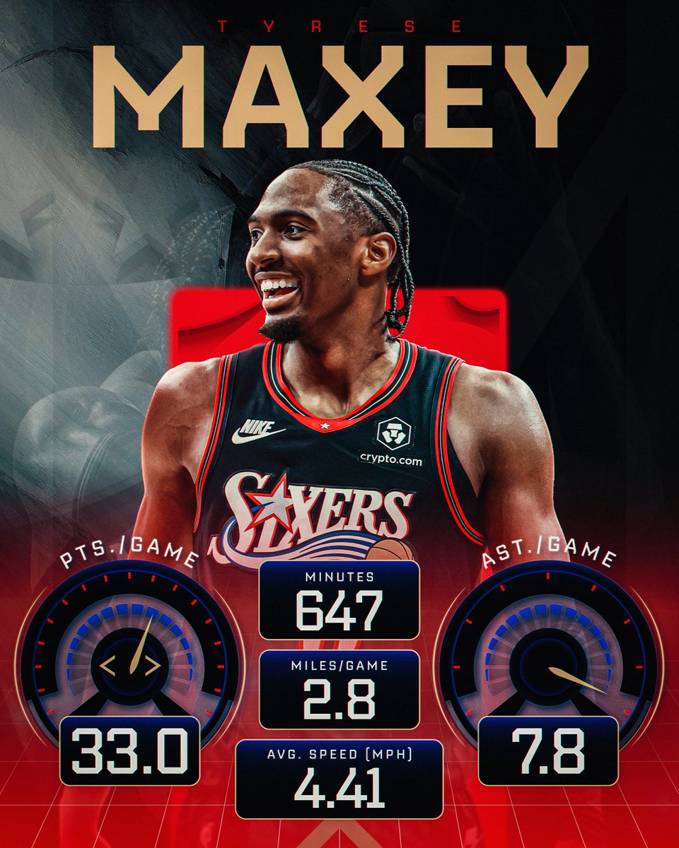 🔋 League leader in minutes played
💨 Most miles run per game in NBA
🔥 Averaging 2nd-most PPG

It’s been nonstop energy and buckets from Tyrese Maxey this season! His 76ers take on the Magic tonight in @emirates NBA Cup East Group B action.

📺 8:00pm/et on NBC and Peacock 