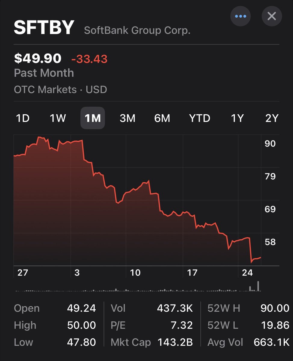 CharlieHSilver's tweet image. This stock tells a lot of stories. Particularly what is going on with OpenAI