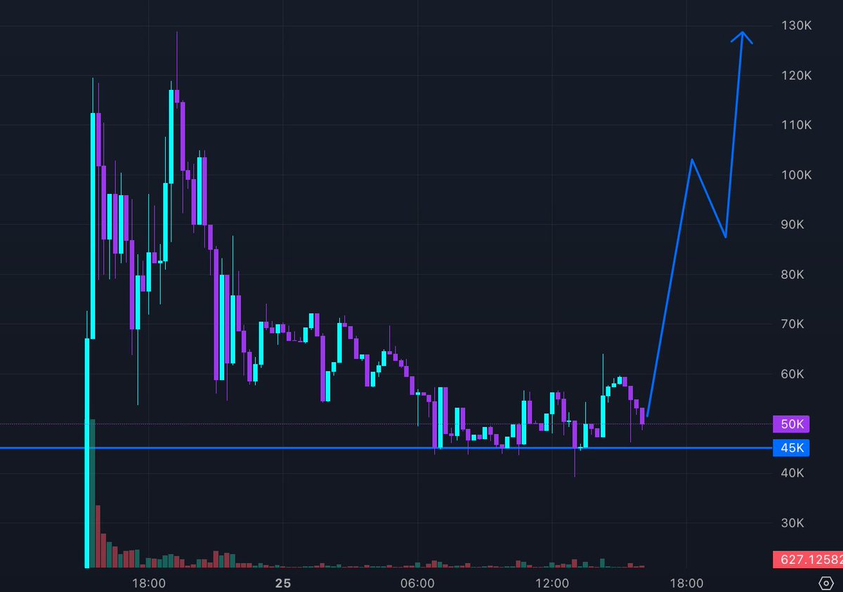 Andy404x's tweet image. $CALL pulled back slightly. If it reaches a key level, a reversal could follow. The potential remains strong.

$CALL (Call It )
🔗CA: 8g5rHURMTXrbhtDrCPV9rcEFKYLmYBMZ7Aqsy4RBpump
x.com/xMrChow/status…
Feels more like a startup unveiling its stack than a typical degen coin…